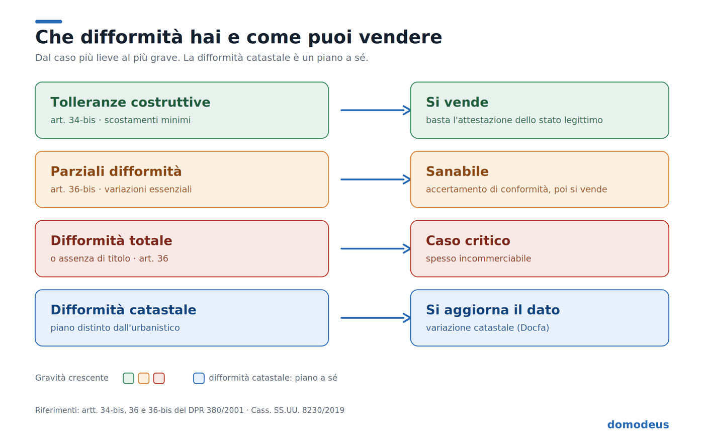 Difformita edilizia per la vendita